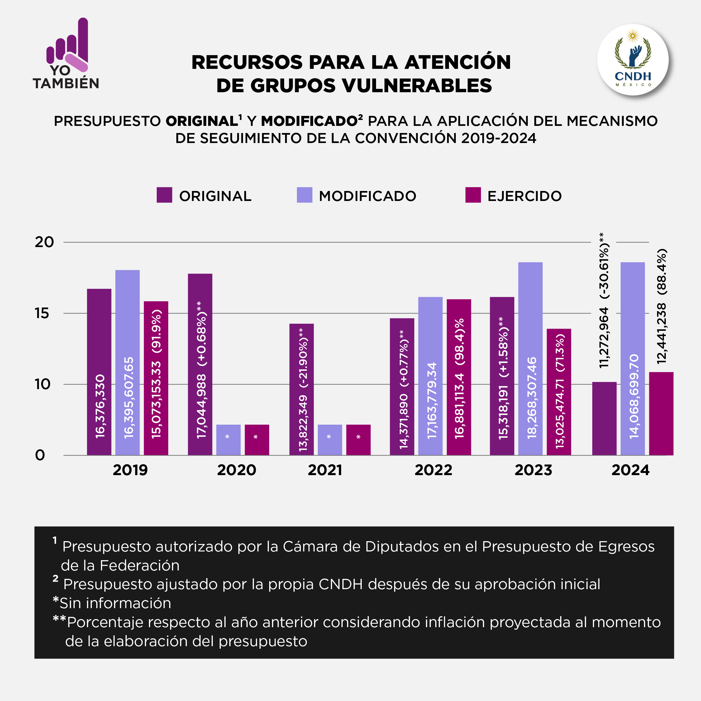 Tabla comparativa de presupuesto autorizado, modificado y ejercido por el mecanismo de seguimiento de la convenci?n entre 2019 y 2024, elaborada con los datos ya expuestos