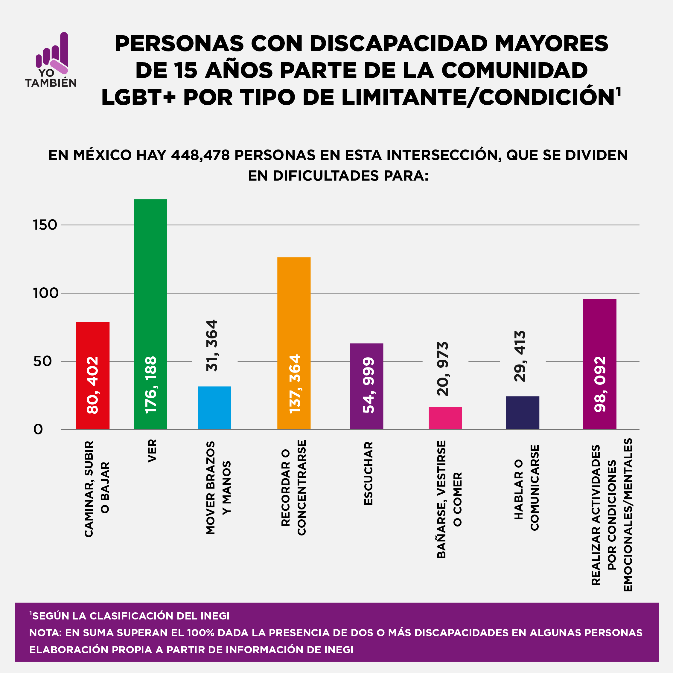 Gráfica sobre los tipos de discapacidad con las que viven las personas LGBT+ divididas por porcentajes. Se trata de la misma información, en formato visual, arriba enlistada