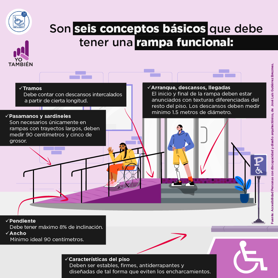 Son seis conceptos básicos los de que debe tener una rampa funcional: Tramos: Debe contar con descansos intercalados a partir de cierta longitud. Pasamanos y sardineles: Son necesarios en rampas con trayectos largos, deben medir 90 centímetros y cinco de grosor. Arranque, descansos, llegadas: El inicio y el final de la rampa deben estar anunciados con texturas diferencias del resto del piso. Los descansos deben medir mínimo 1.5 metros de diámetro. Pendiente: Debe tener máximo 8 por ciento de inclinación. Ancho: Mínimo ideal 90 centímetros. Características del piso: Deben ser estables, firmes, antiderrapantes y diseñadas de tal forma que eviten los encharcamientos. Fuente: Accesibilidad. Personas con discapacidad y diseño arquitectónico, de José Luis Gutiérrez Brezmes.