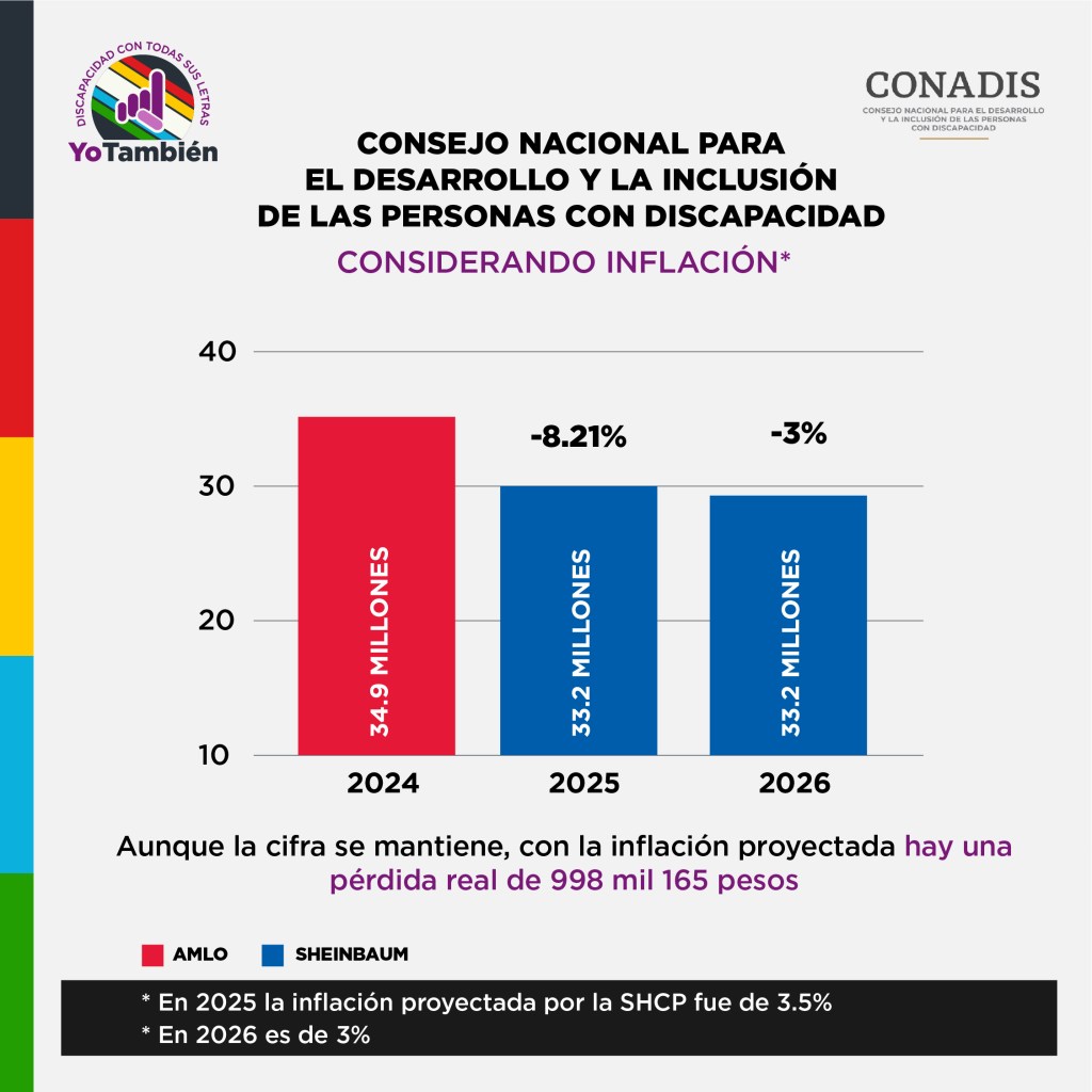 Gráfica que muestra el decremento en más del 11 por ciento de 2024 a 2026: de 33.9 millones a 33.2 millones