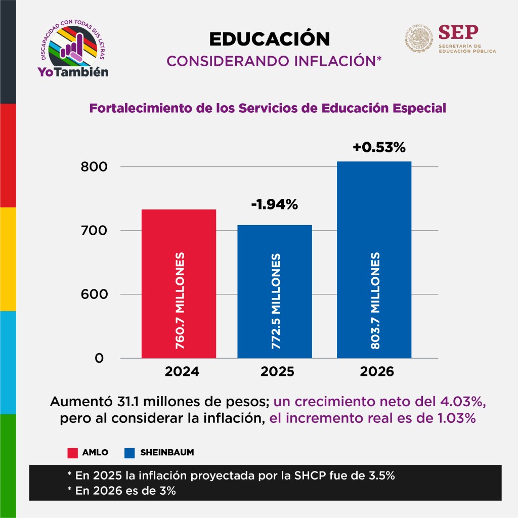 Gráfica que muestra la disminución del 1.94% entre 2024 y 2025 y el incremento del 0.53% en 2026 para los servicios de educación especial