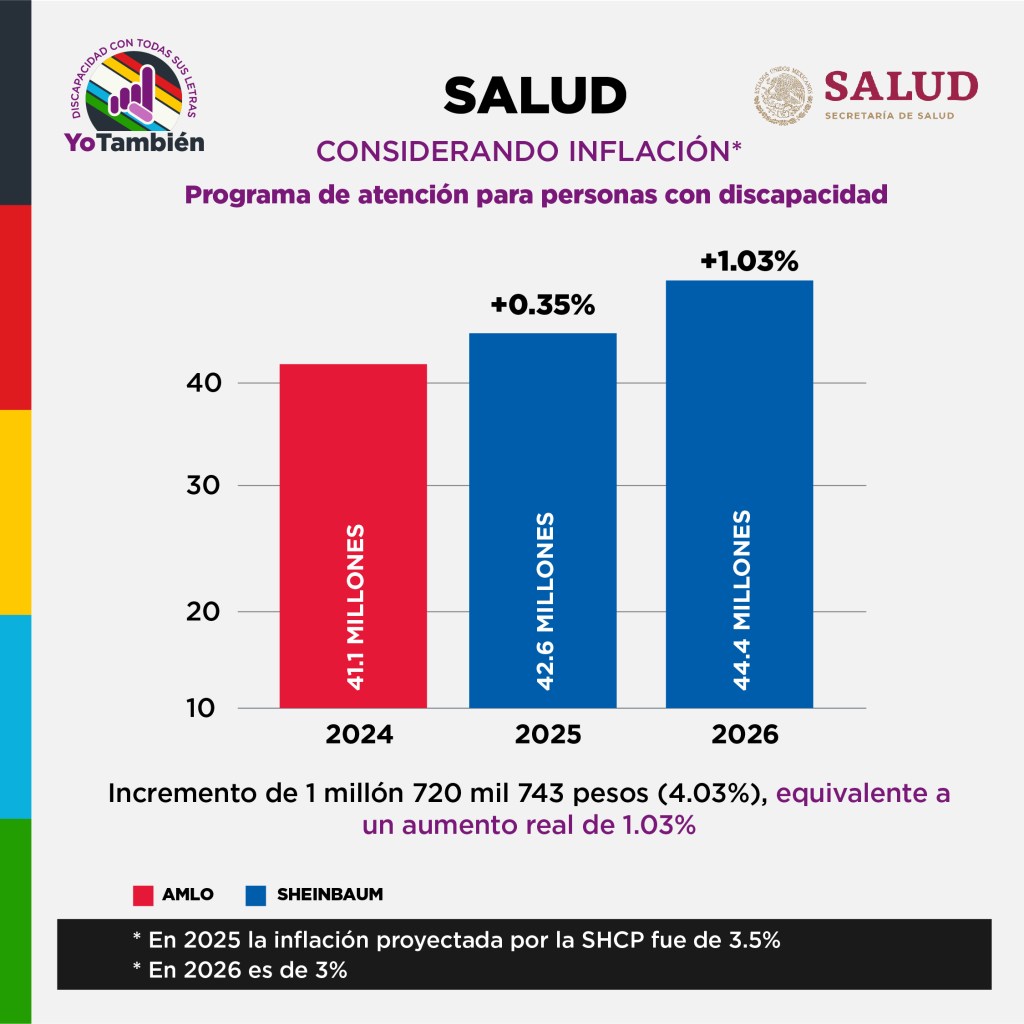 Gráfica que muestra el crecimiento en 1.03% del presupuesto para el programa de atención para personas con discapacidad