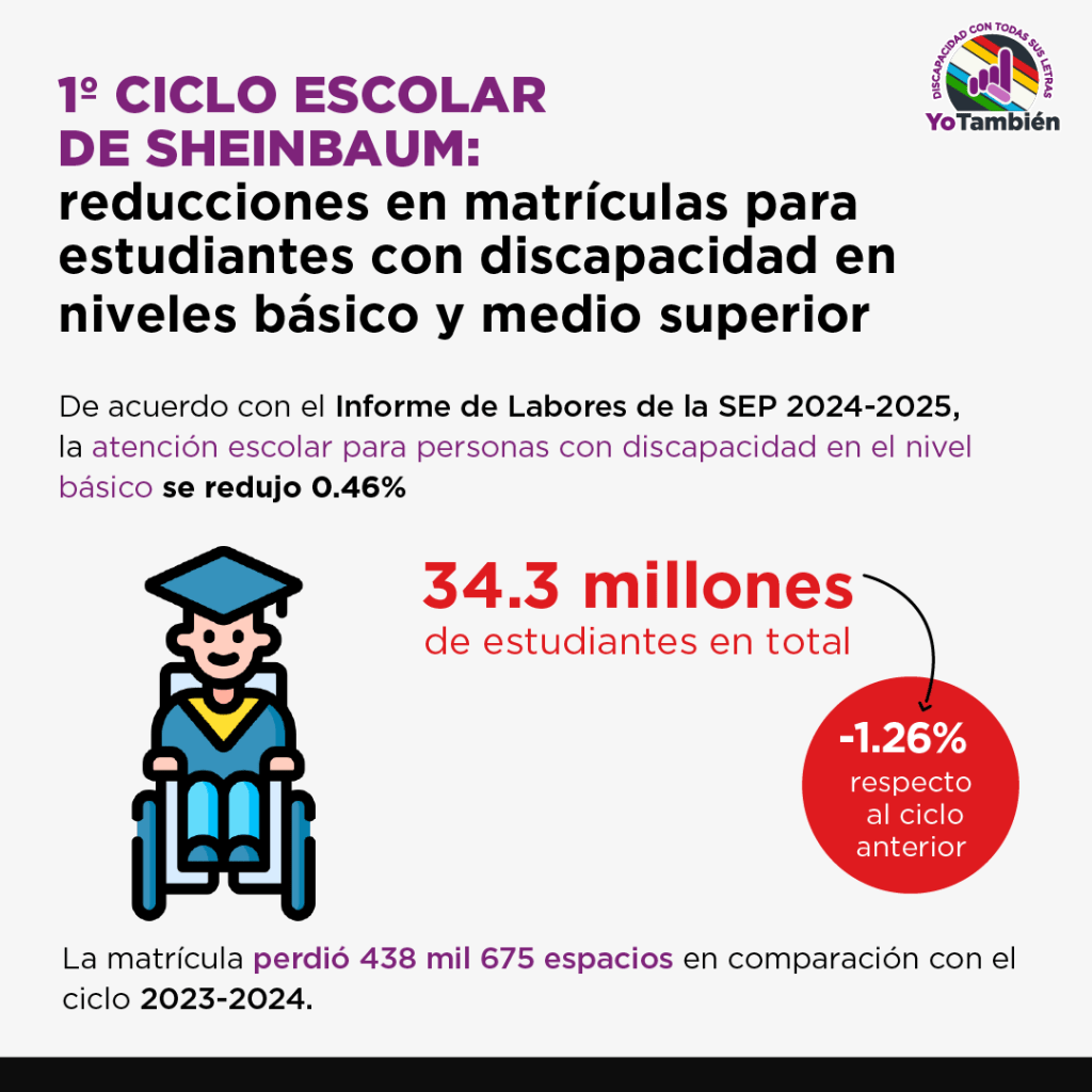 Gráfica que muestra el decremento del 1.26% en el número total de estudiantes de todos los niveles en el Sistema Educativo Nacional. 