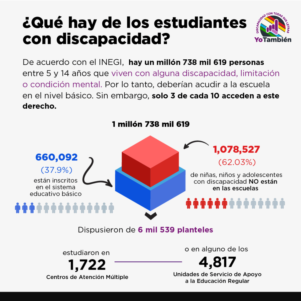 Gráfica que muestra el número total de estudiantes con discapacidad en el nivel básico versus las personas con discapacidad en edad escolar que no están dentro del sistema de educación especial.