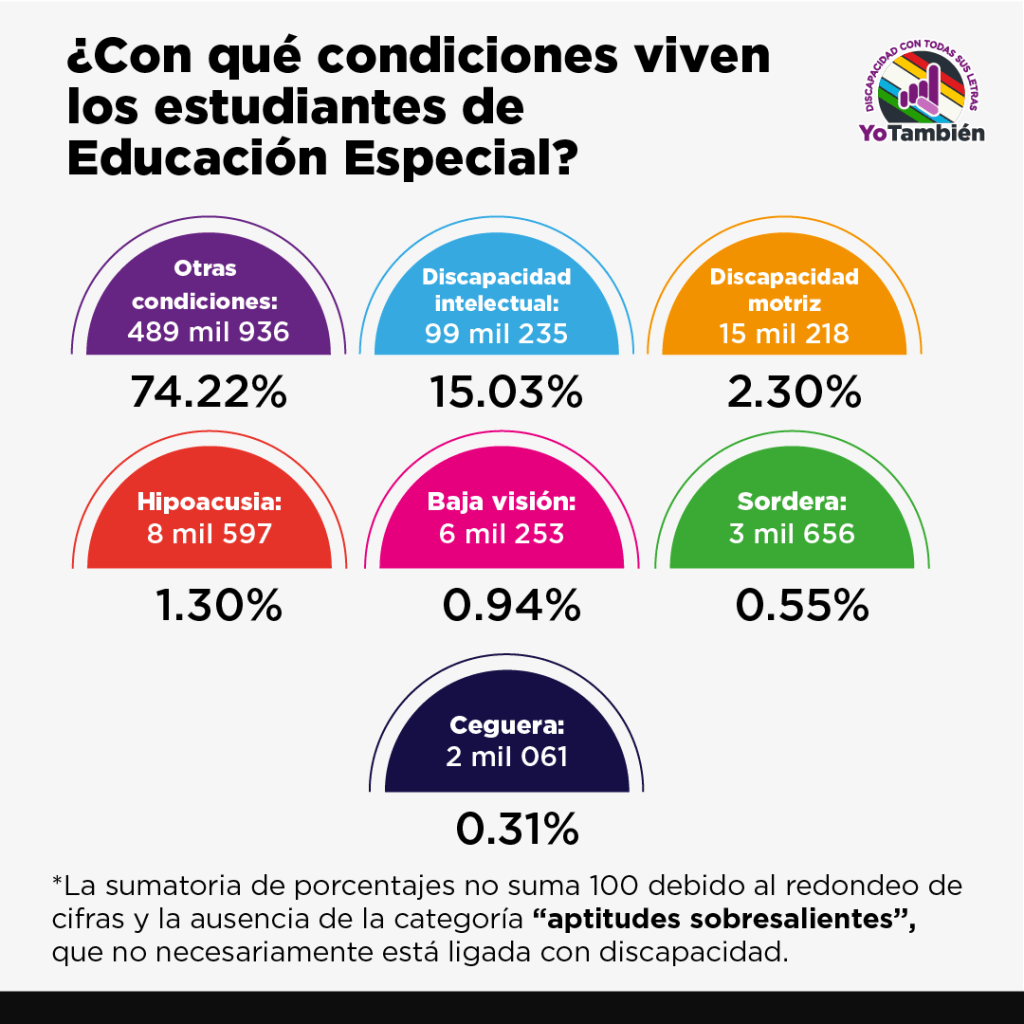 Gráfica que muestra los tipos de discapacidad con los que viven los estudiantes de Educación Especial por condición y porcentaje. Para conocer la información completa y a detalle visita nuestro portal