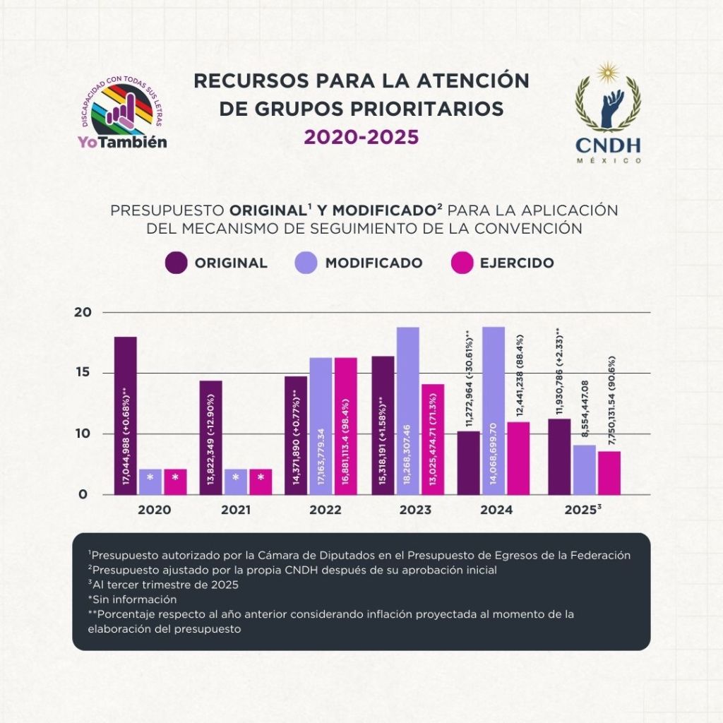 Tabla comparativa de los presupuestos originales, modificados y ejercidos por el Mecanismo de Seguimiento de la Convención sobre los Derechos de las Personas con Discapacidad entre 2020 y 2025.