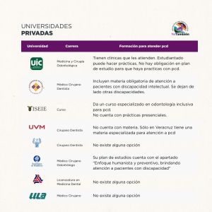 Tabla de universidades privadas de la CDMX que indica sus carreras en odontología y si cuentan o no con formación en atención a personas con discapacidad