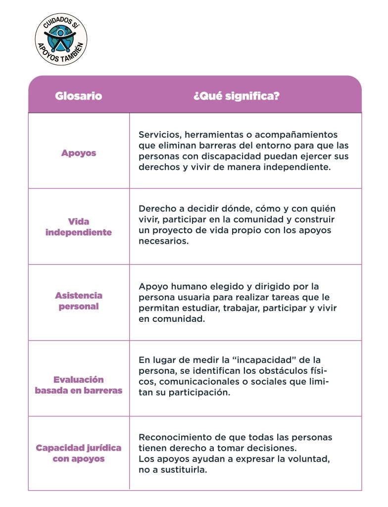 Parte 1 - Glosario clave para entender los apoyos y la vida independiente Apoyos: Servicios, herramientas o acompañamientos que eliminan barreras del entorno para que las personas con discapacidad puedan ejercer sus derechos y vivir de manera independiente. Vida independiente: Derecho a decidir dónde, cómo y con quién vivir, participar en la comunidad y construir un proyecto de vida propio con los apoyos necesarios. Asistencia personal: Apoyo humano elegido y dirigido por la persona usuaria para realizar tareas que le permitan estudiar, trabajar, participar y vivir en comunidad. Evaluación basada en barreras: En lugar de medir la “incapacidad” de la persona, se identifican los obstáculos físicos, comunicacionales o sociales que limitan su participación. Capacidad jurídica con apoyos: Reconocimiento de que todas las personas tienen derecho a tomar decisiones. Los apoyos ayudan a expresar la voluntad, no a sustituirla. 