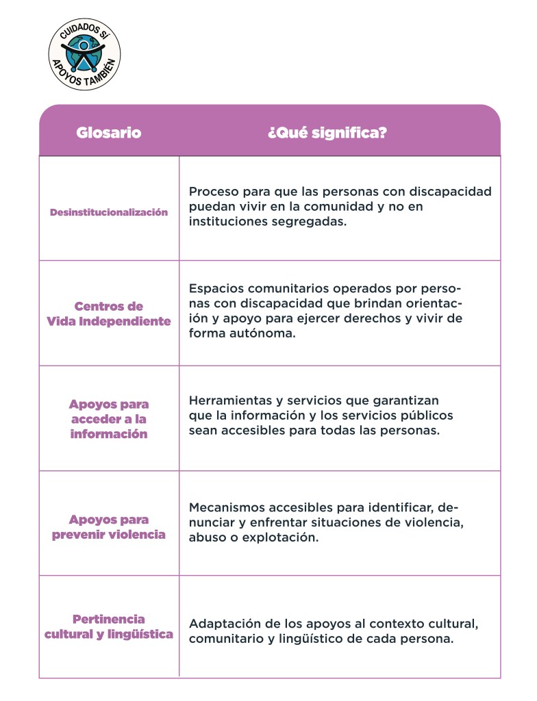 Parte 2 - Glosario clave para entender los apoyos y la vida independiente Desinstitucionalización: Proceso para que las personas con discapacidad puedan vivir en la comunidad y no en instituciones segregadas. Centros de Vida Independiente: Espacios comunitarios operados por personas con discapacidad que brindan orientación y apoyo para ejercer derechos y vivir de forma autónoma. Apoyos para acceder a la información: Herramientas y servicios que garantizan que la información y los servicios públicos sean accesibles para todas las personas. Apoyos para prevenir violencia: Mecanismos accesibles para identificar, denunciar y enfrentar situaciones de violencia, abuso o explotación. Pertinencia cultural y lingüística: Adaptación de los apoyos al contexto cultural, comunitario y lingüístico de cada persona.